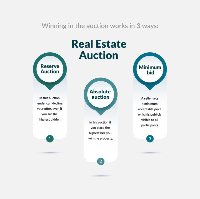 How Do Real Estate Auctions Work Blog