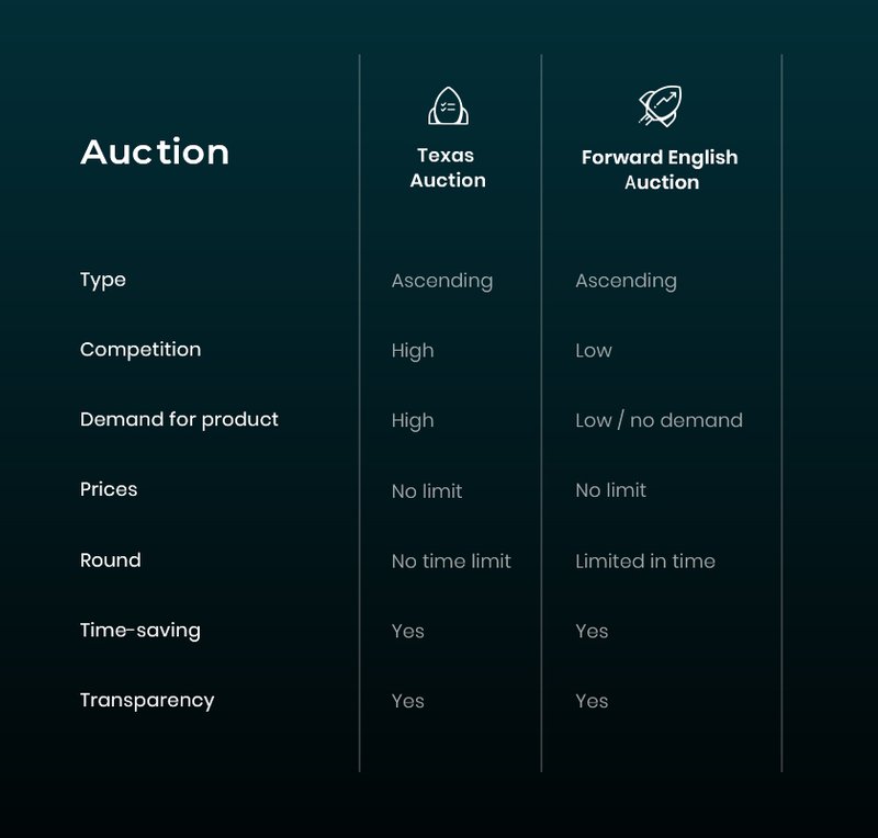 Comparing Texas Auction and Forward English Auction