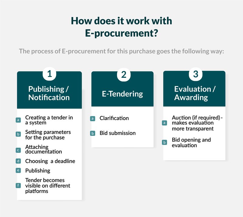 E-Procurement process