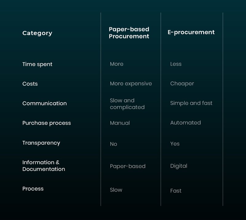 E-procurement and Paper-based procurement