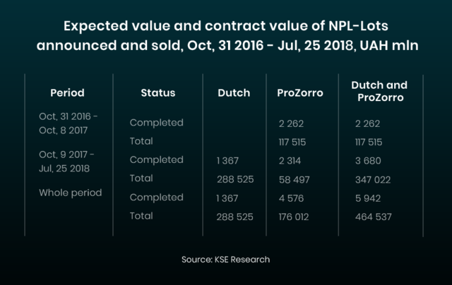 Expected value and contract value of NPL-lots announnced and sold