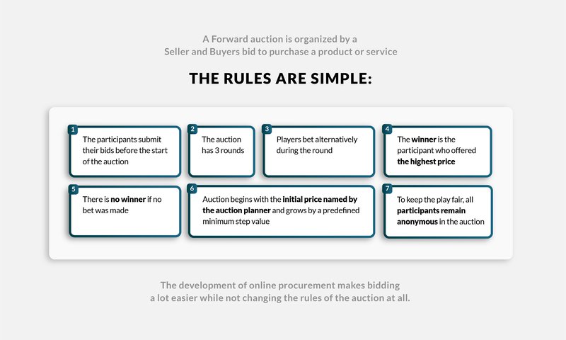 Forward English auction rules