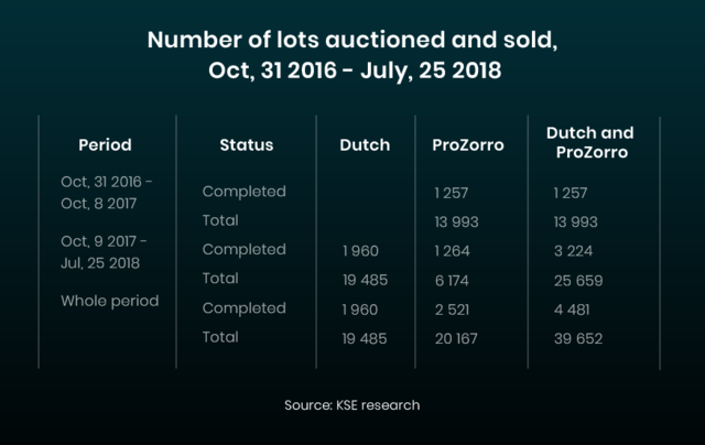 Number of lots auctioned and sold