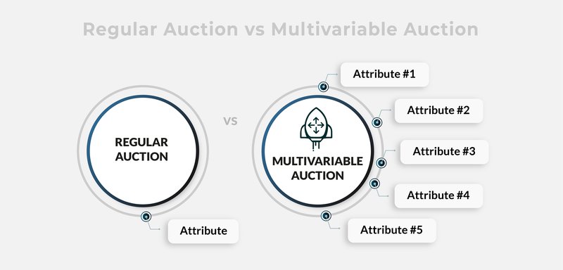 Regular auction and Multivariable auction