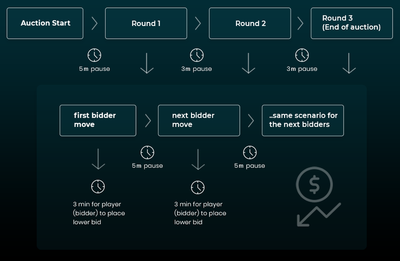 Reverse Auctions: features, pros and cons