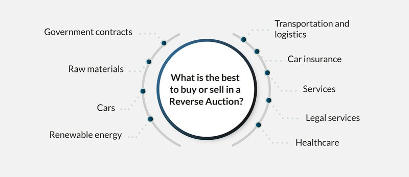What is the best to buy or sell in a Reverse Auction
