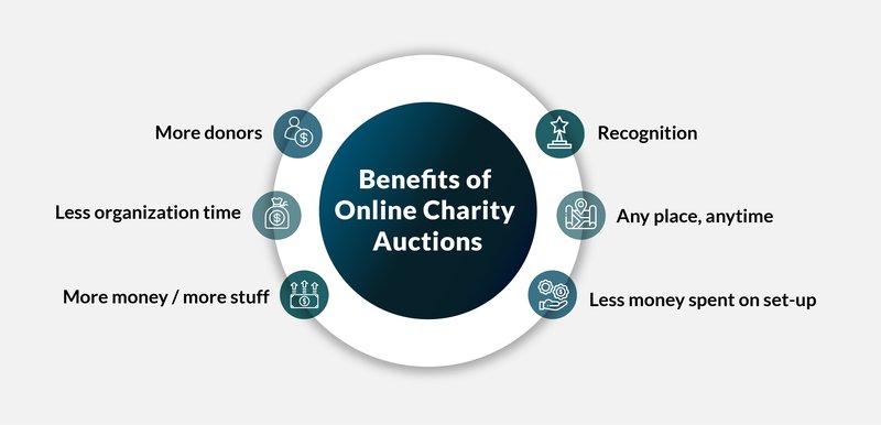 Online Charity Auctions benefits